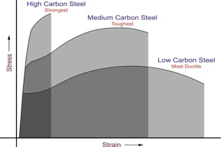 Understanding Carbon Steel and Its Properties