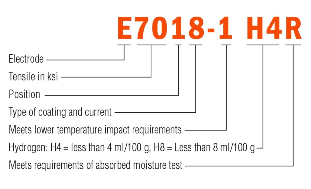 Electro Rod Code Guide to Welding Rods and Electrodes